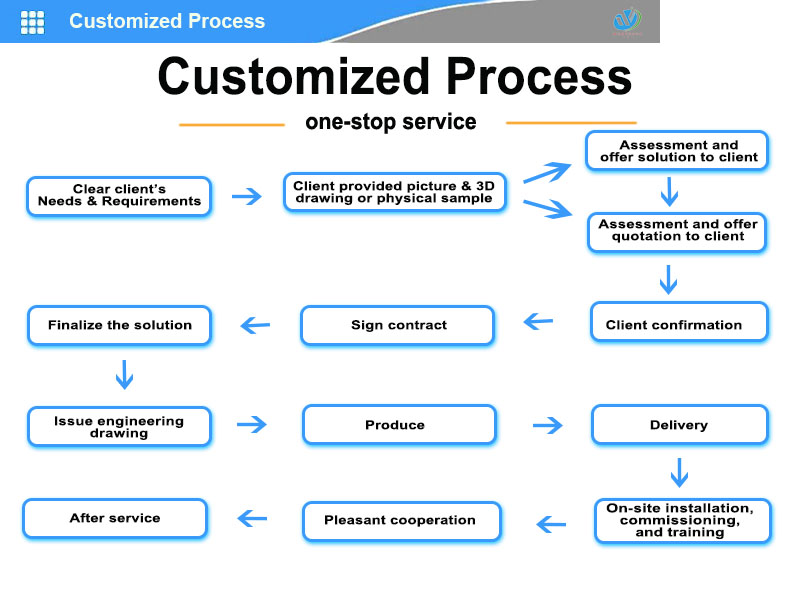 Customized Process